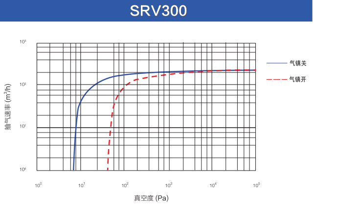 鲍斯51漫画
单级油旋片泵SRV300抽速曲线图