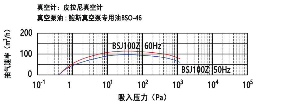 鲍斯51漫画
罗茨式51漫画
BSJ100Z抽速曲线图