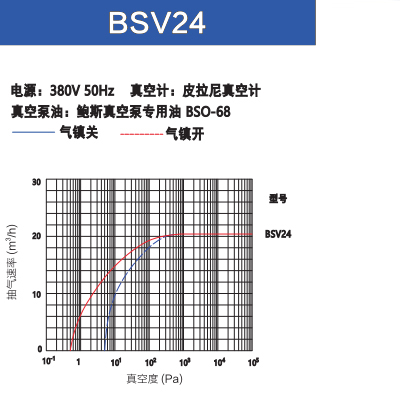鲍斯51漫画
双级油旋片泵BSV24抽速曲线图