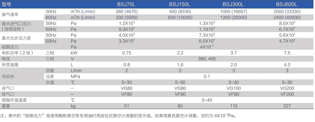 鲍斯51漫画
罗茨式51漫画
BSJ70Z/BSJ150Z/BSJ300Z/BSJ600Z主要性能指标