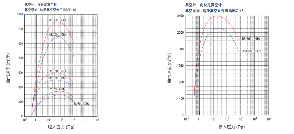 鲍斯51漫画
罗茨式51漫画
BSJ70Z/BSJ150Z/BSJ300Z/BSJ600Z抽速曲线图
