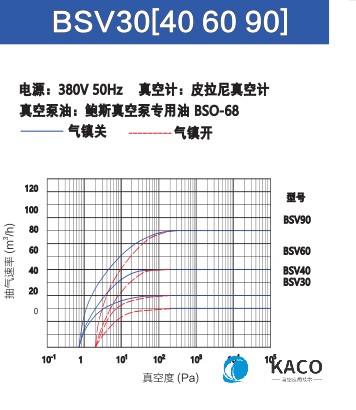 鲍斯51漫画
双级油旋片泵BSV60抽速曲线图