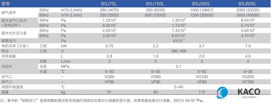 鲍斯51漫画
罗茨式51漫画
BSJ300L主要性能指标