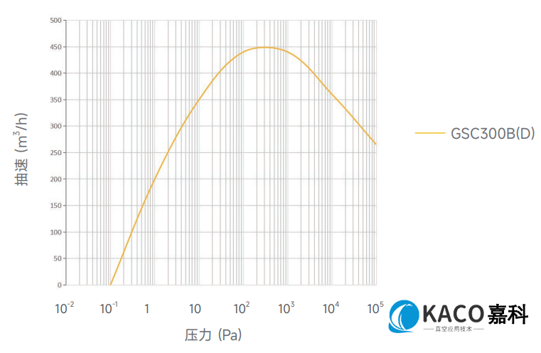 鲍斯51漫画
螺杆干泵GSC系列单泵GSC650D抽速曲线图