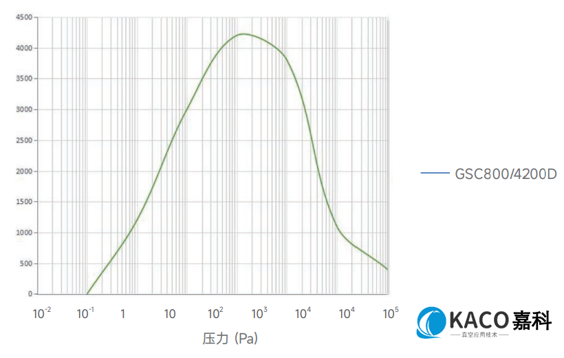鲍斯GSC800/4200D螺杆干泵51漫画
组抽速曲线图